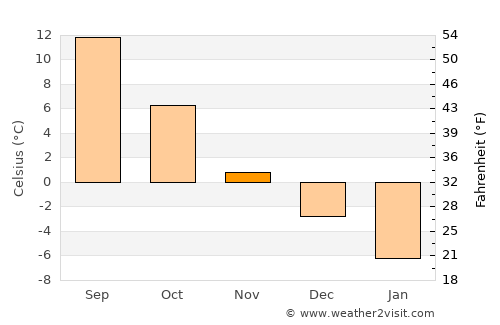 Dū Laīnah average temperature in November