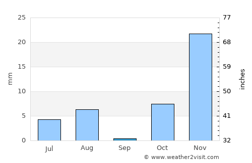 Dū Laīnah average rain in September