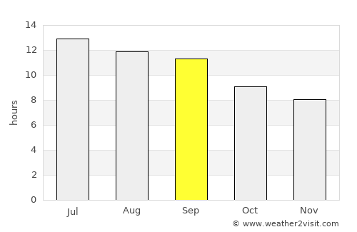 Dū Laīnah average rain in September