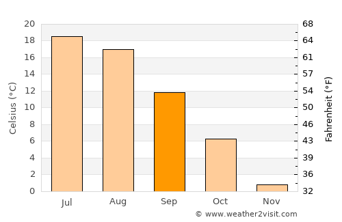 Dū Laīnah average temperature in September