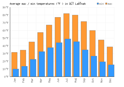 Dū Laīnah average minimum / maximum temperatures (Fahrenheit)