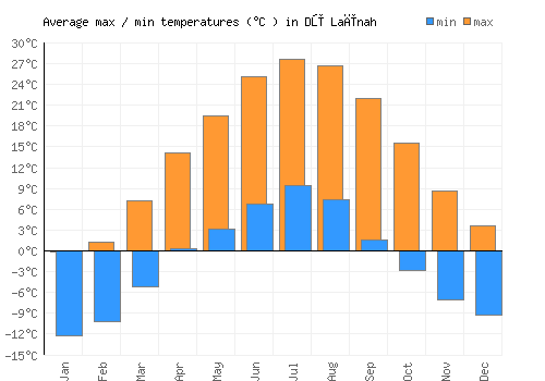 Dū Laīnah average minimum / maximum temperatures (Celsius)