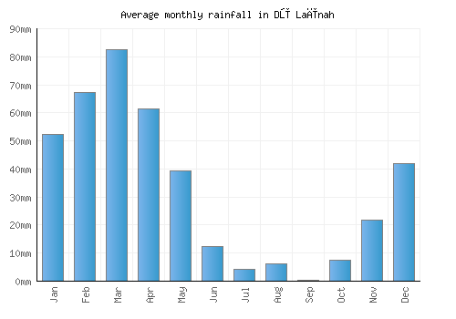 Dū Laīnah monthly rainfall chart (mm)