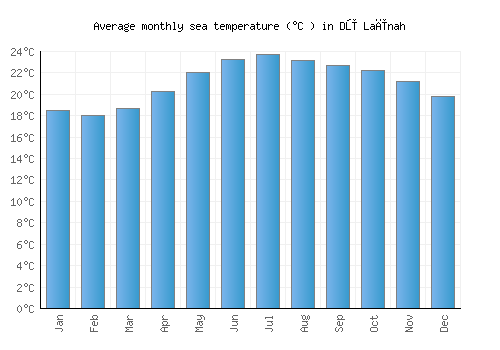 Dū Laīnah average sea temperature chart (Celsius)