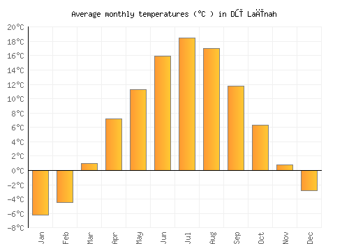 Dū Laīnah average temperature chart (Celsius)