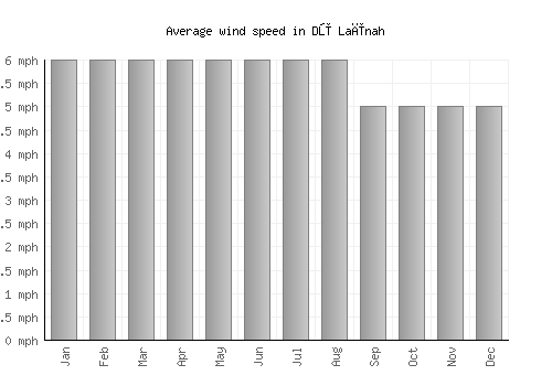 Dū Laīnah average winspeed by month (mph)