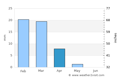 Dū Qal‘ah average rain in April