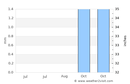 Dū Qal‘ah average rain in August