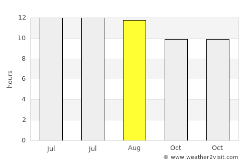 Dū Qal‘ah average rain in August