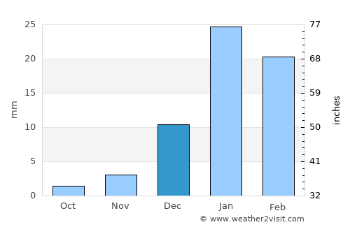 Dū Qal‘ah average rain in December