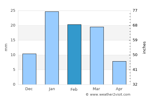 Dū Qal‘ah average rain in February
