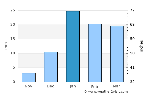 Dū Qal‘ah average rain in January