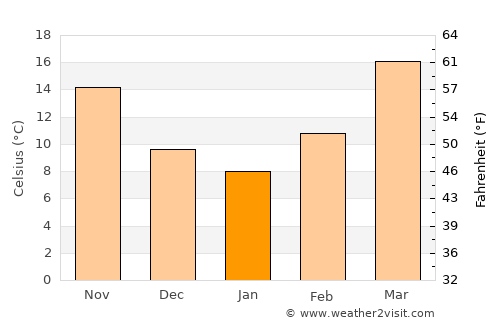 Dū Qal‘ah average temperature in January