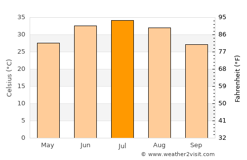Dū Qal‘ah average temperature in July