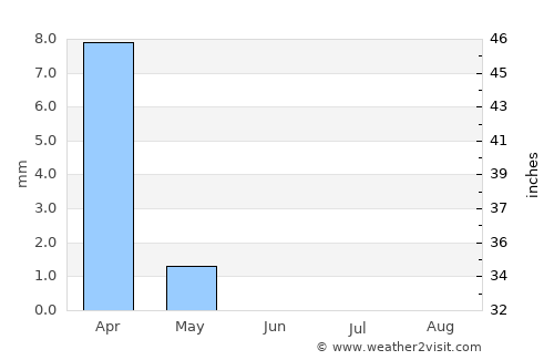Dū Qal‘ah average rain in June