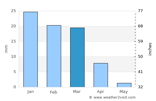 Dū Qal‘ah average rain in March