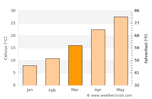 Dū Qal‘ah average temperature in March