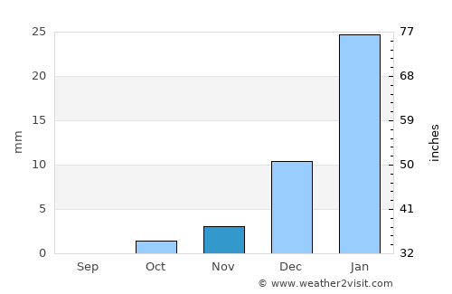 Dū Qal‘ah average rain in November