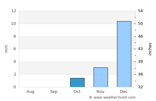 Dū Qal‘ah average rain in October
