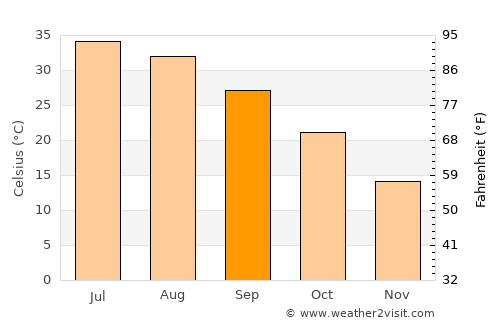 Dū Qal‘ah average temperature in September