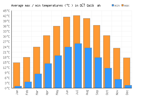 Dū Qal‘ah average minimum / maximum temperatures (Celsius)