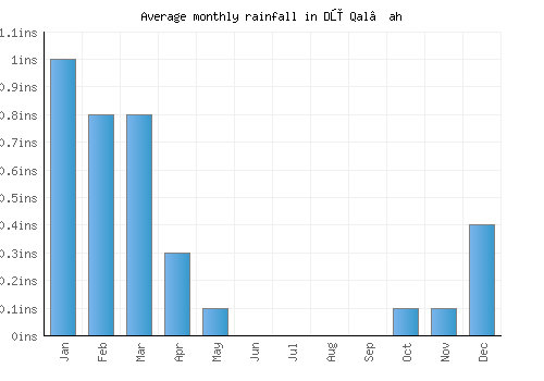 Dū Qal‘ah monthly rainfall chart (inches)