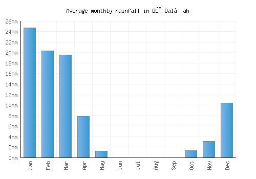 Dū Qal‘ah monthly rainfall chart (mm)