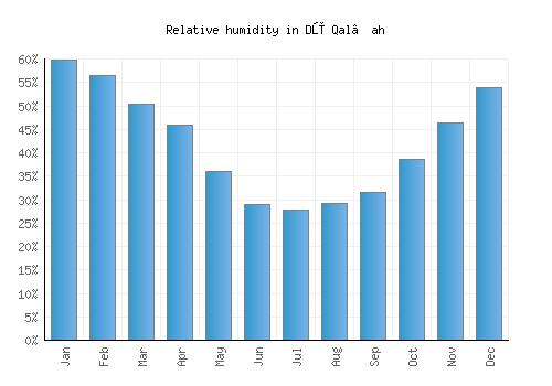 Dū Qal‘ah relative humidity averages
