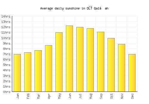 Dū Qal‘ah average daily sunshine chart
