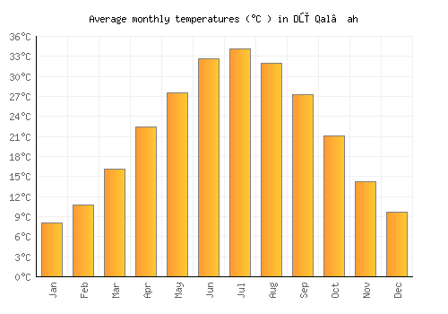 Dū Qal‘ah average temperature chart (Celsius)