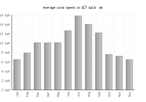 Dū Qal‘ah average winspeed by month (km/h)
