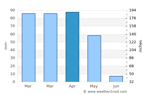 Dūāb average rain in April