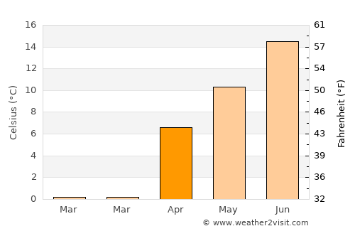 Dūāb average temperature in April