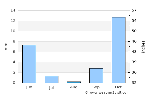 Dūāb average rain in August