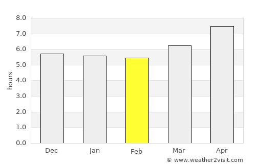 Dūāb average rain in February