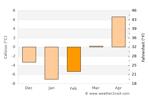Dūāb average temperature in February
