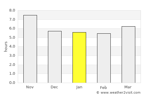 Dūāb average rain in January