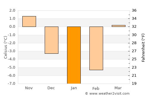 Dūāb average temperature in January