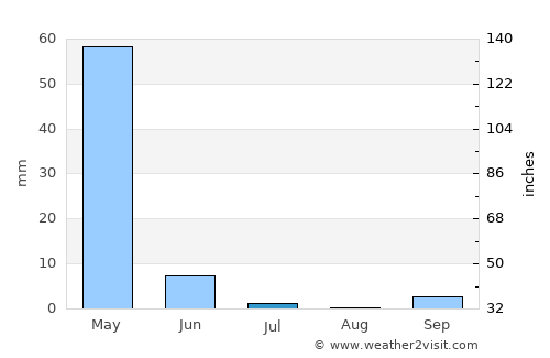 Dūāb average rain in July