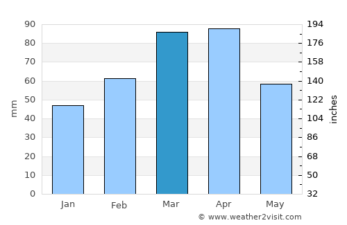 Dūāb average rain in March