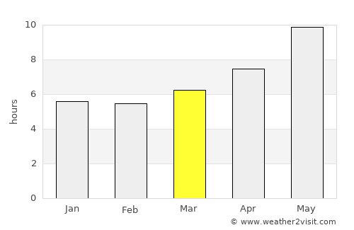 Dūāb average rain in March
