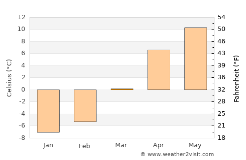 Dūāb average temperature in March