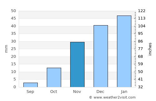 Dūāb average rain in November