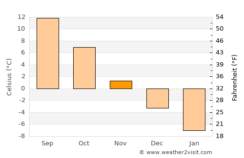 Dūāb average temperature in November