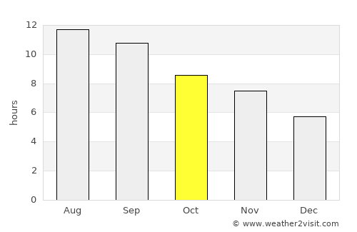 Dūāb average rain in October