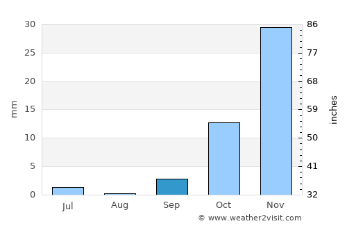 Dūāb average rain in September