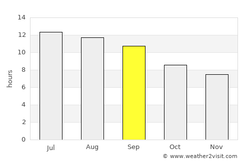 Dūāb average rain in September