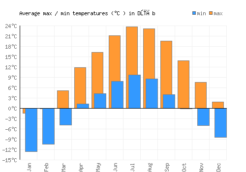 Dūāb average minimum / maximum temperatures (Celsius)