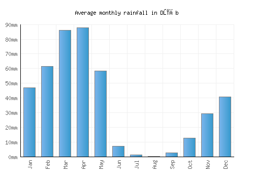 Dūāb monthly rainfall chart (mm)