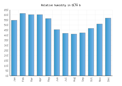 Dūāb relative humidity averages